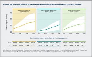 Migrantes climaticos internos en Mexico